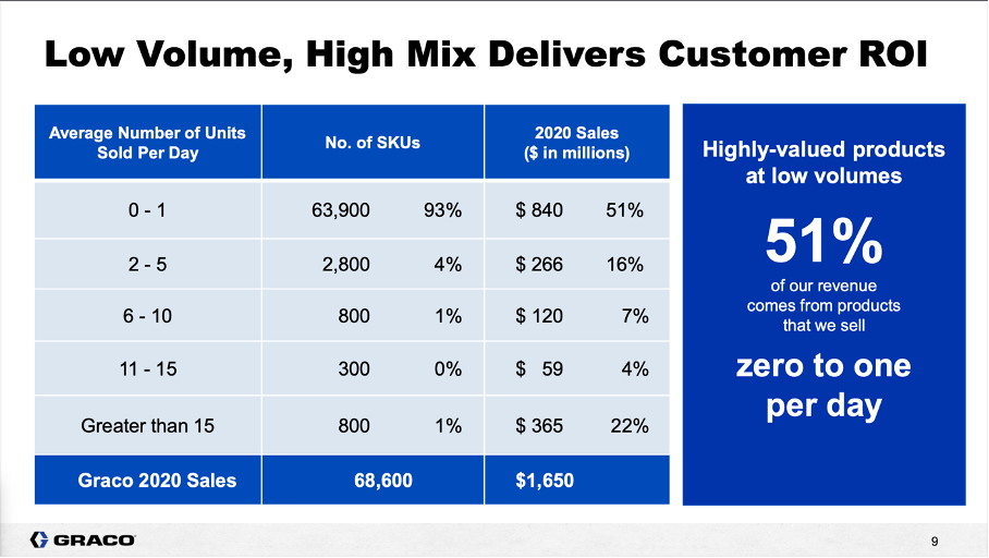Graco Stock One Of The Greatest Companies, But The Wrong Price (NYSE