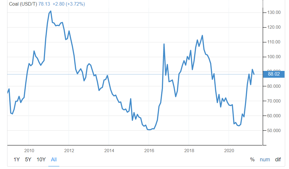 Arch Resources (ARCH): Set To Benefit From Stronger Coal Pricing ...