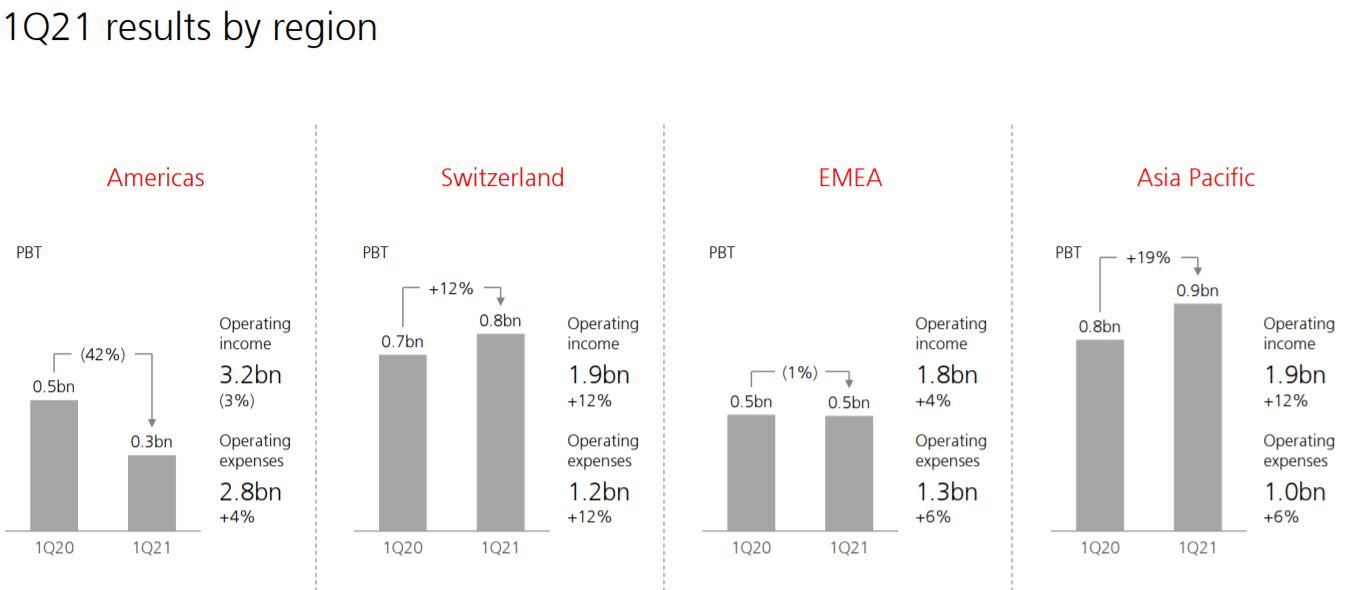UBS Earnings Results Are Excellent But The Stock Is Trading At A