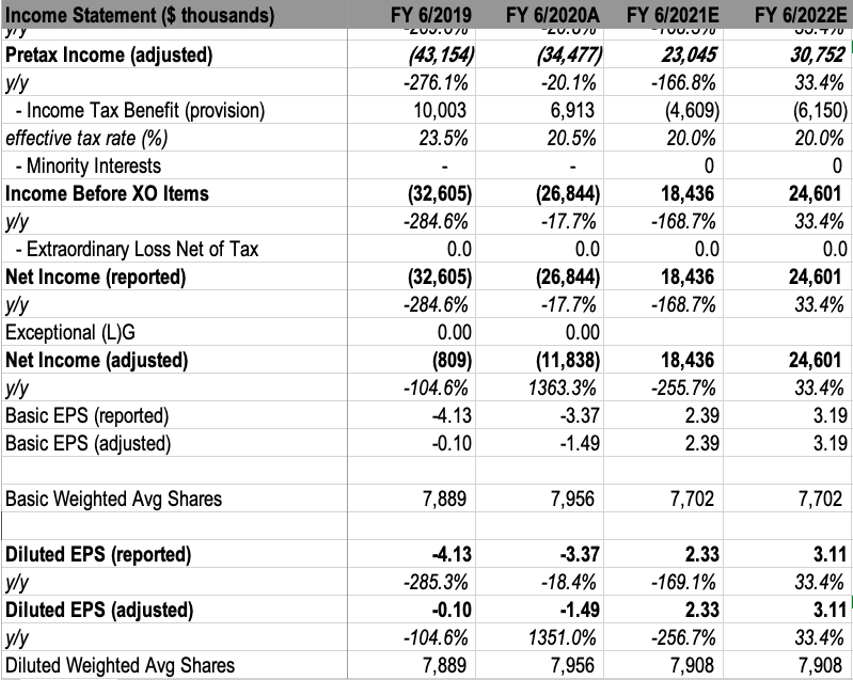 Flexsteel Stock (FLXS) Has 48 Upside Potential From Current Price