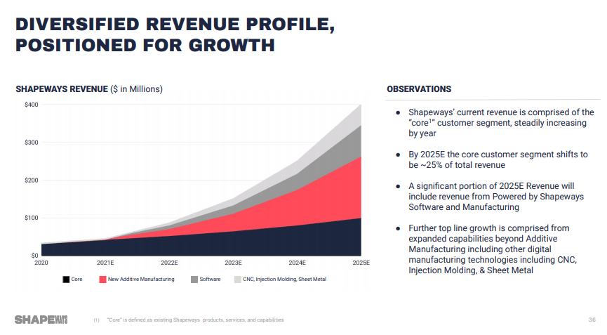 Shapeways Investor Presentation