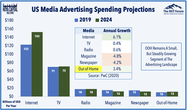 Billboard REITs: In Your Face, But Under-The-Radar | Seeking Alpha