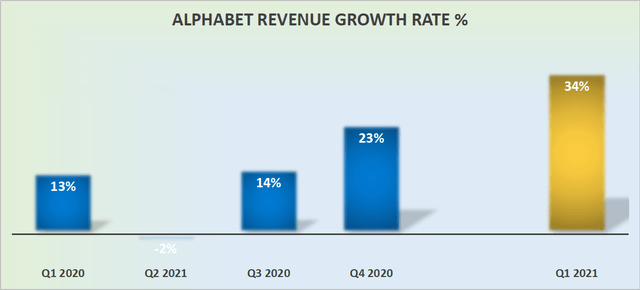 Alphabet Stock Q1 Earnings: Still Delivering Against All Odds (NASDAQ ...