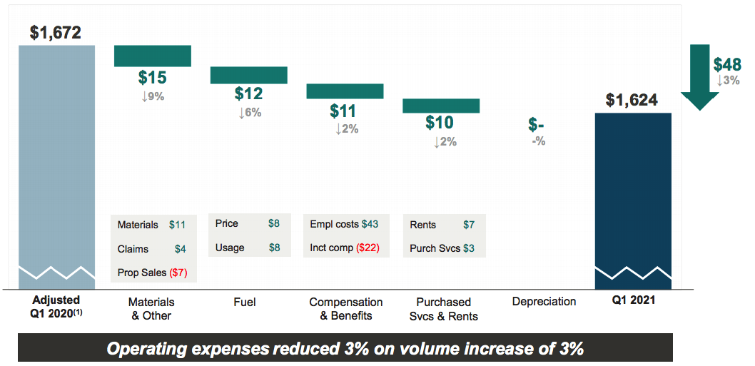 Norfolk Southern Stock: Don't Miss This Train (NYSE:NSC) | Seeking Alpha