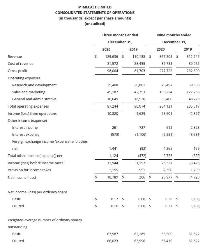 Mimecast Stock (MIME): Buy This Hidden Gem | Seeking Alpha