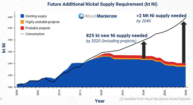 Nickel demand v supply forecast - Deficits widening from 2021/22 onwards