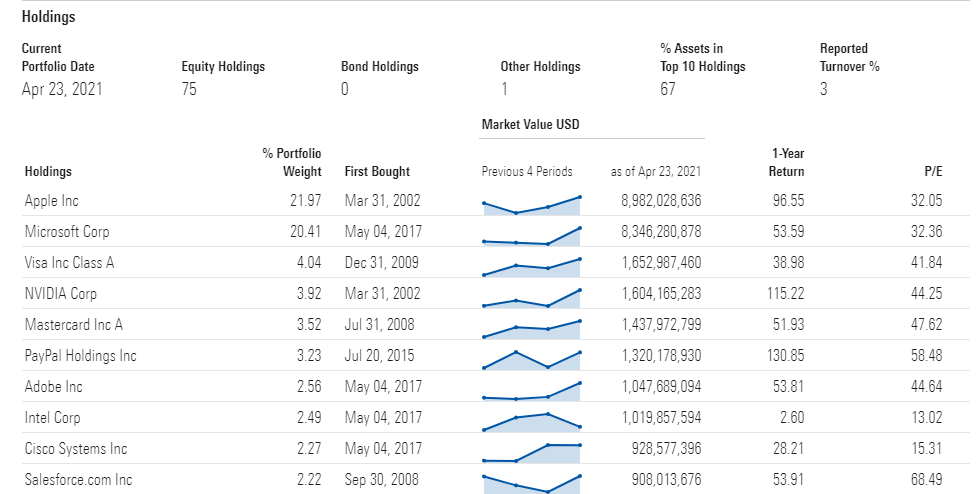 Xlk Top 10 Holdings