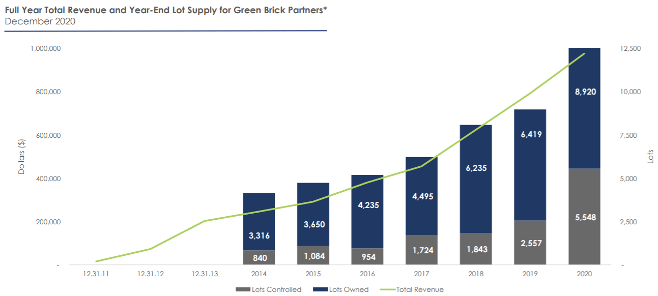 Green Brick Partners: Good Things Come In Small Packages (NASDAQ:GRBK ...