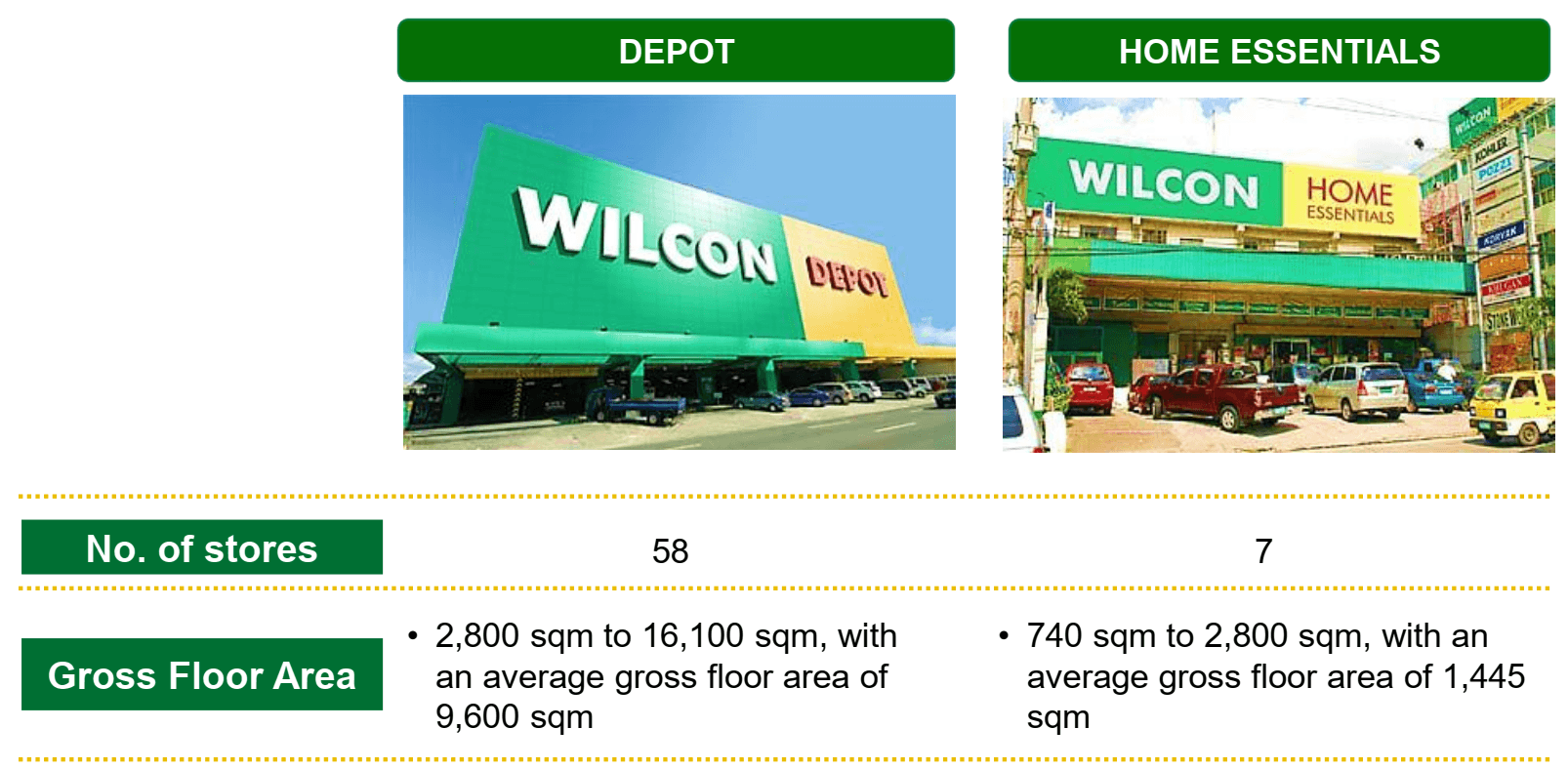 Wilcon Depot Leading Home Improvement Retailer In The Philippines