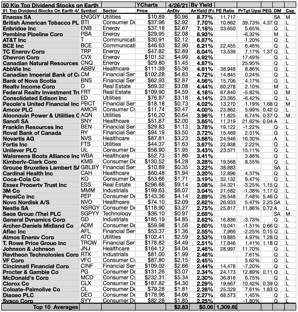 Update 91 'Top Dividend Stocks On Earth' For May Seeking Alpha