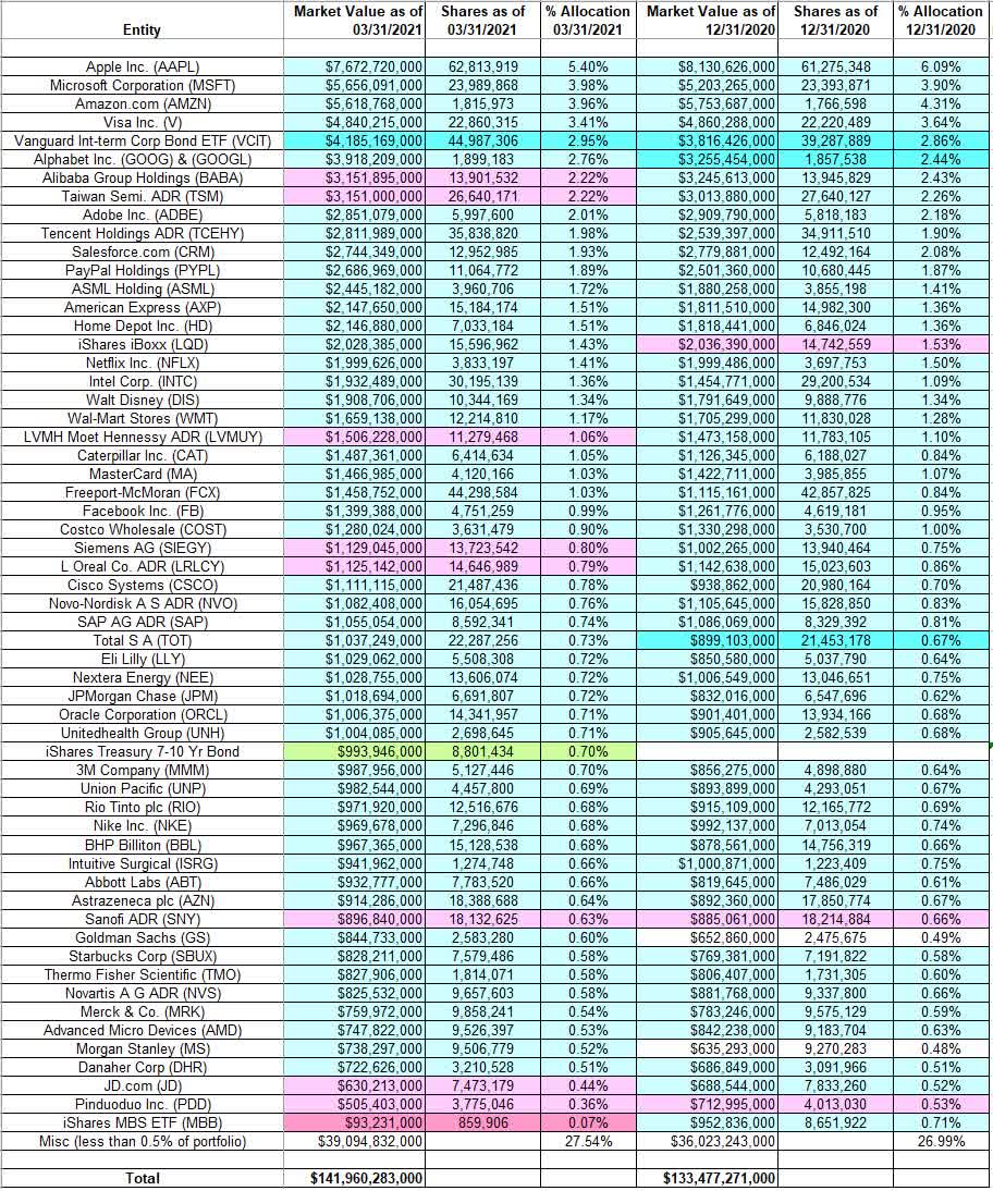 Tracking Ken Fisher’s Fisher Asset Management Portfolio Q1 2021