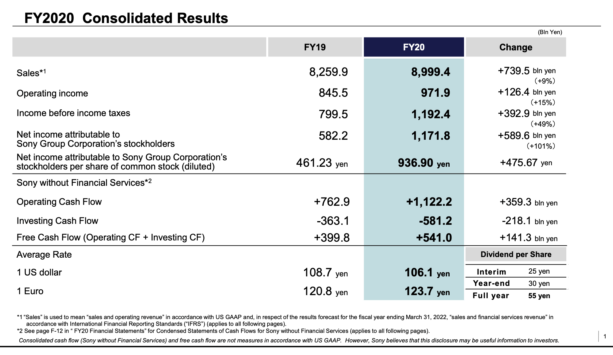 Чистая прибыль Sony 2021. Прибыль сони в 1961. Показатели Sony в наше время.