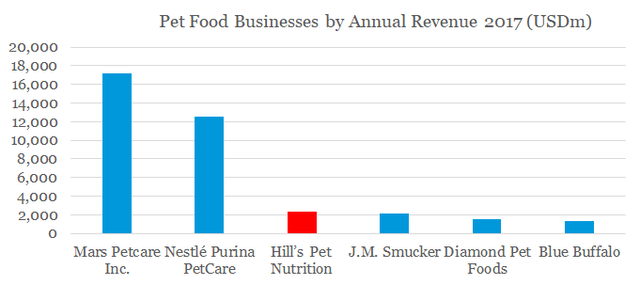 pet food market share