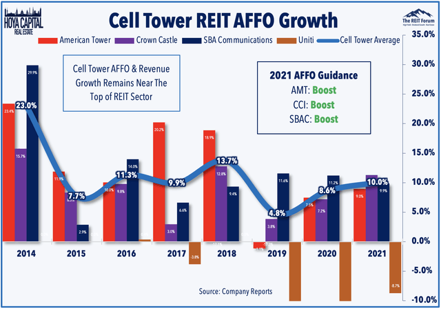 cell tower reits