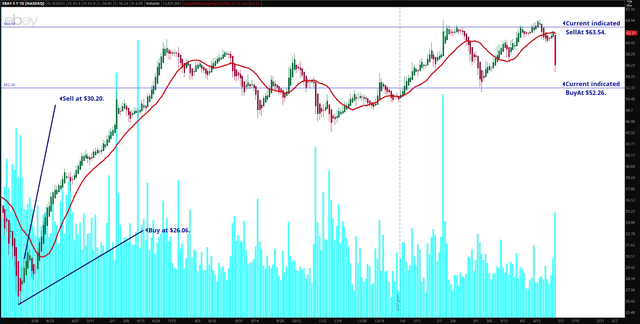 EBAY Chart April 29