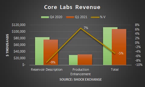 Core Laboratories (CLB): The Upside Appears Priced In | Seeking Alpha