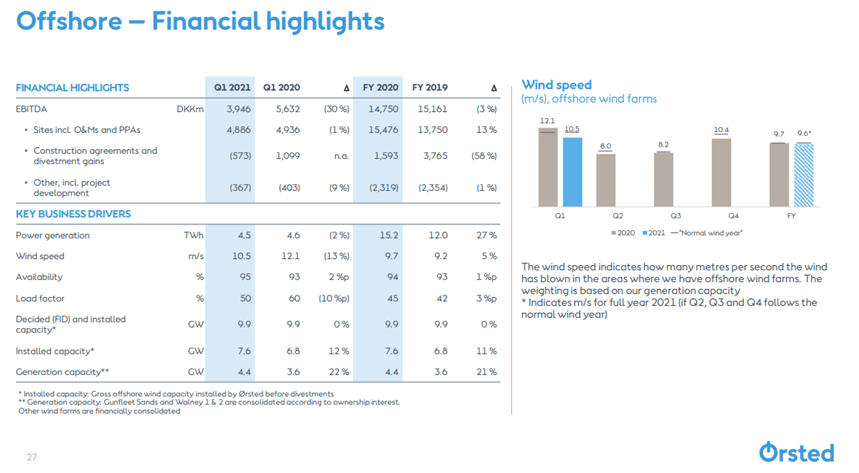 Orsted Earnings Buy The Dip Situation Otcmkts Dnngy Seeking Alpha