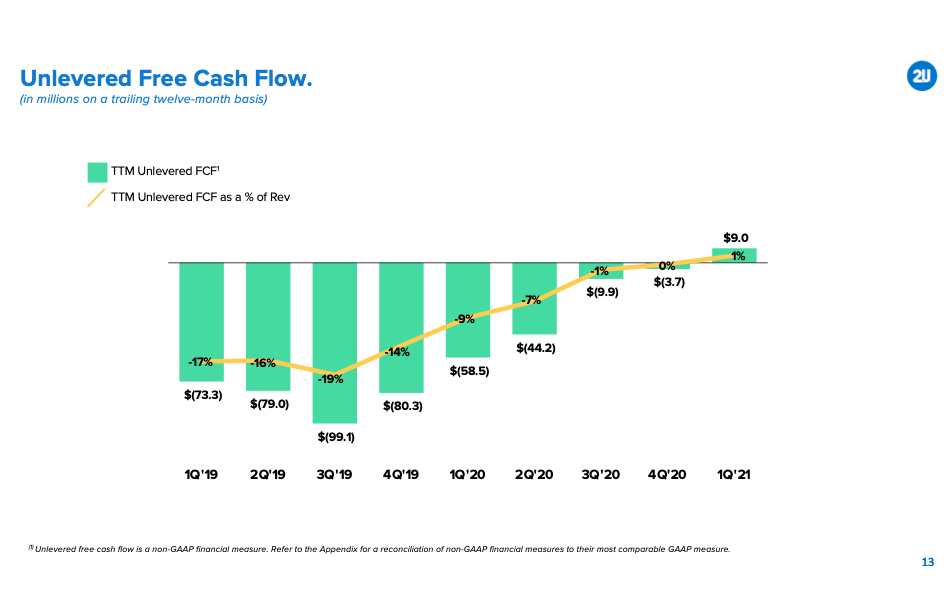 2u Twou Earnings I M Still Massively Skeptical Seeking Alpha