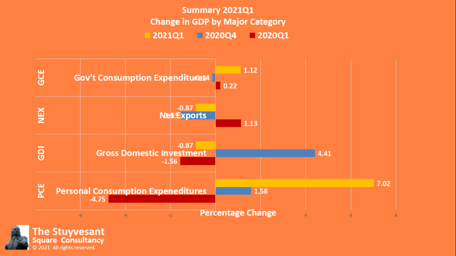 2021Q1 GDP Summary