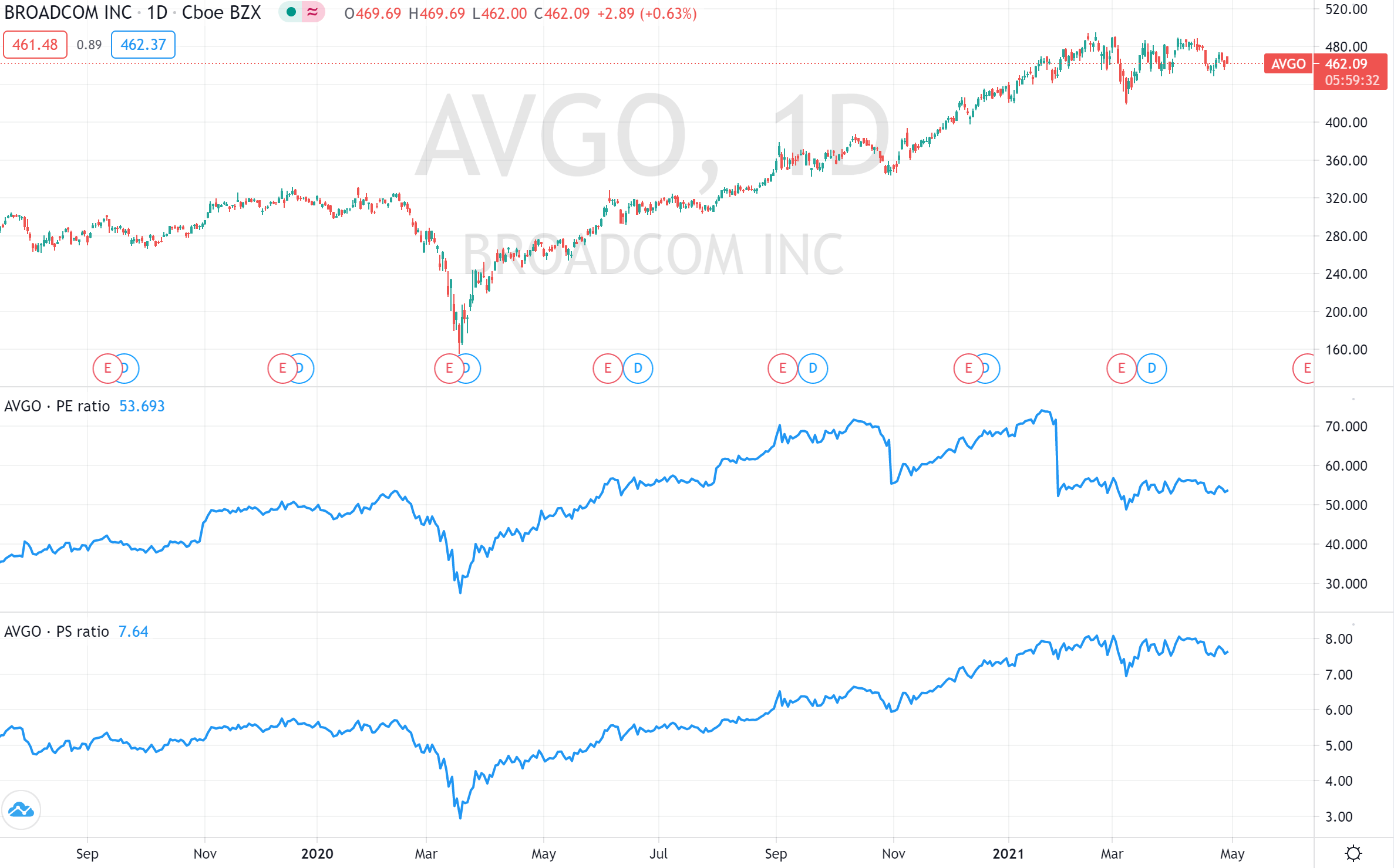 Broadcom: DCF Analysis Shows Market Priced In All Potential Growth For ...