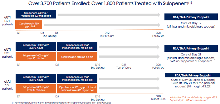 Iterum Therapeutics (ITRM): Delayed Review Of Its NDA For Sulopenem ...