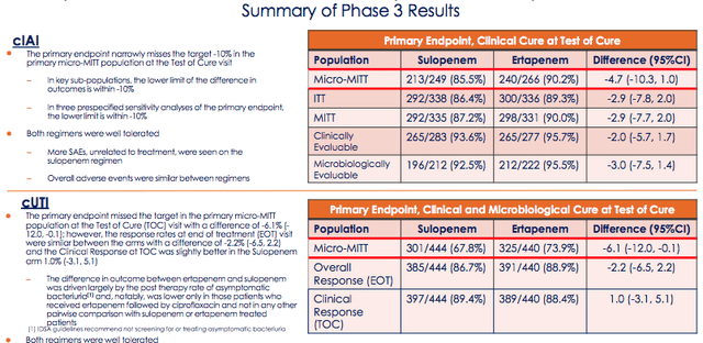 Iterum Therapeutics (ITRM): Delayed Review Of Its NDA For Sulopenem ...