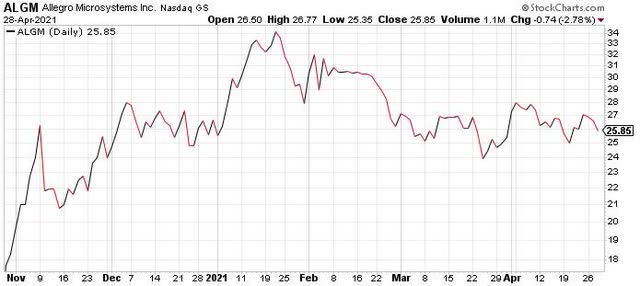 Allegro MicroSystems: Held Back By Multiple Headwinds (NASDAQ:ALGM ...