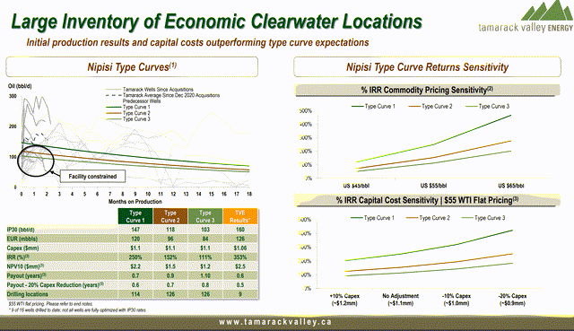 Tamarack Clearwater oil economics $50 $60