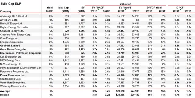 Baytex comps financials ev/dacf