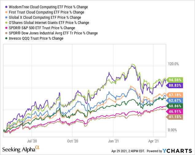 WCLD Cloud Computing ETF Shuns The 'Big 3' But Still Delivers (NASDAQ