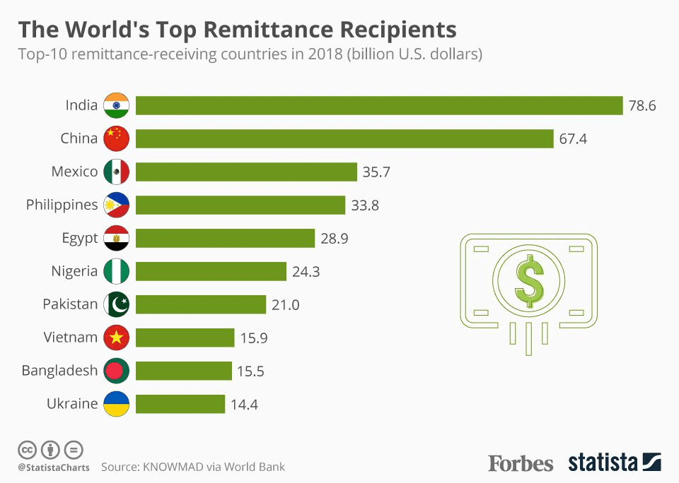 Денежные переводы америка. Топ 10 стран. Инфографика топ 10. Всемирный банк статистика по странам. Страны с меньшим уровнем бедности.