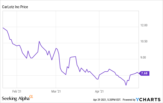 Carlotz Stock Price