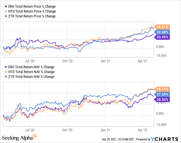 Wells Fargo Utilities and High Fund (ERH) Appears Overvalued
