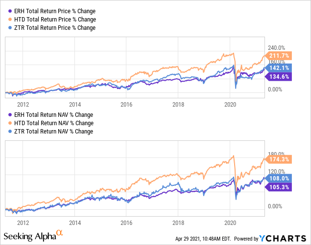 Wells Fargo Utilities and High Fund (ERH) Appears Overvalued