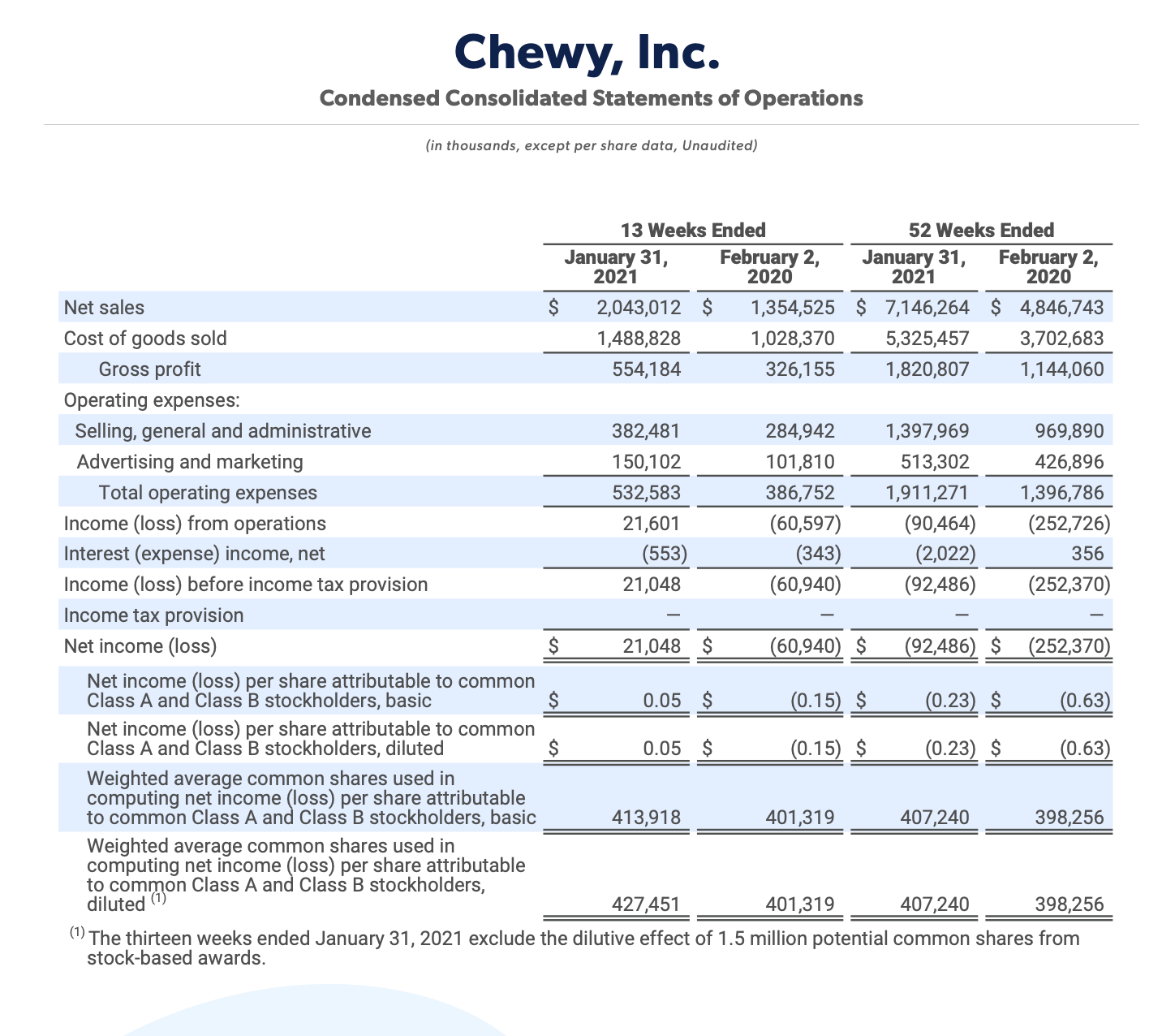 Chewy Stock (CHWY) Limited Nearterm Rebound Opportunities Seeking Alpha