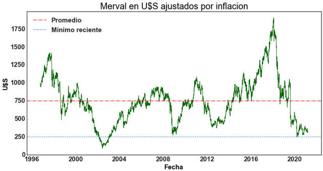 Merval Index in USD Adjusted by Inflation