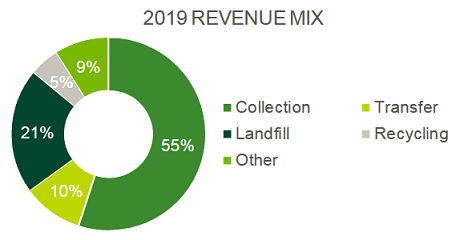 Waste Management Stock: Great Business, Great Outlook And A Waste ...