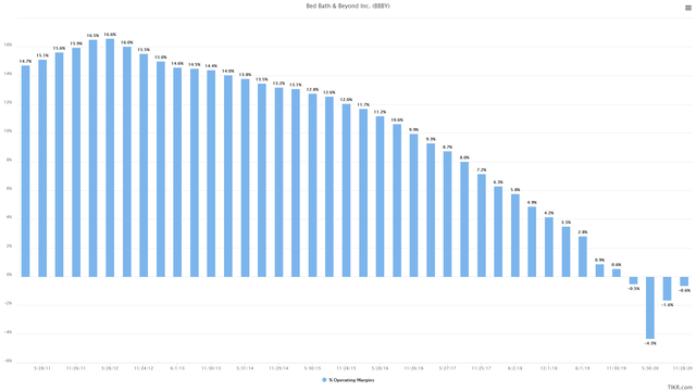 Bed Bath & Beyond: Upside Fully Priced In (NASDAQ:BBBY) | Seeking Alpha