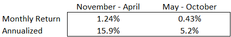 Seasonal returns in S&P 500 from Sell in May