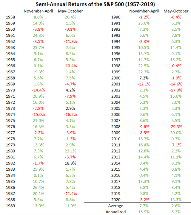 Sell in May Data for S&P 500