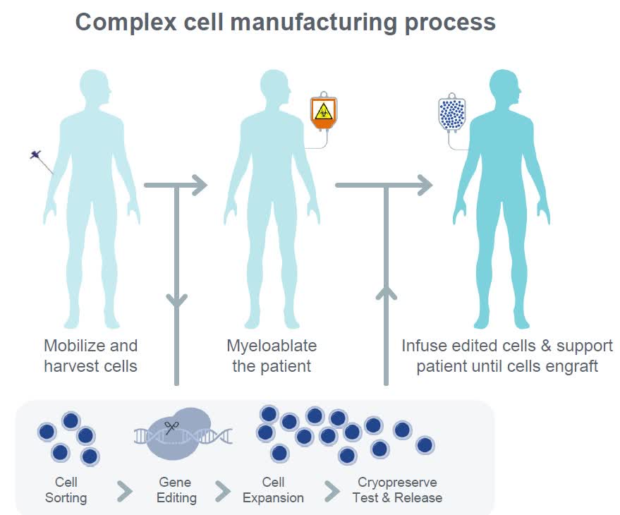 Intellia: Expands In Vivo Advantage (NASDAQ:NTLA) | Seeking Alpha