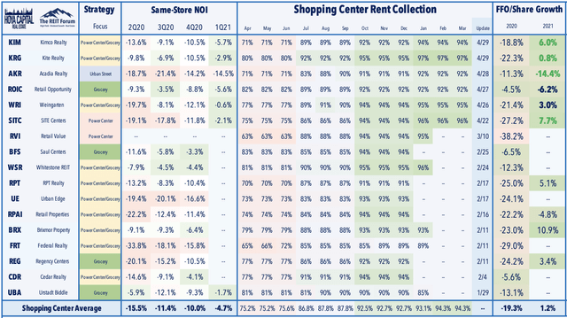 shopping center earnings