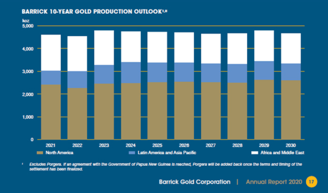 Barrick Gold 10 year horizon
