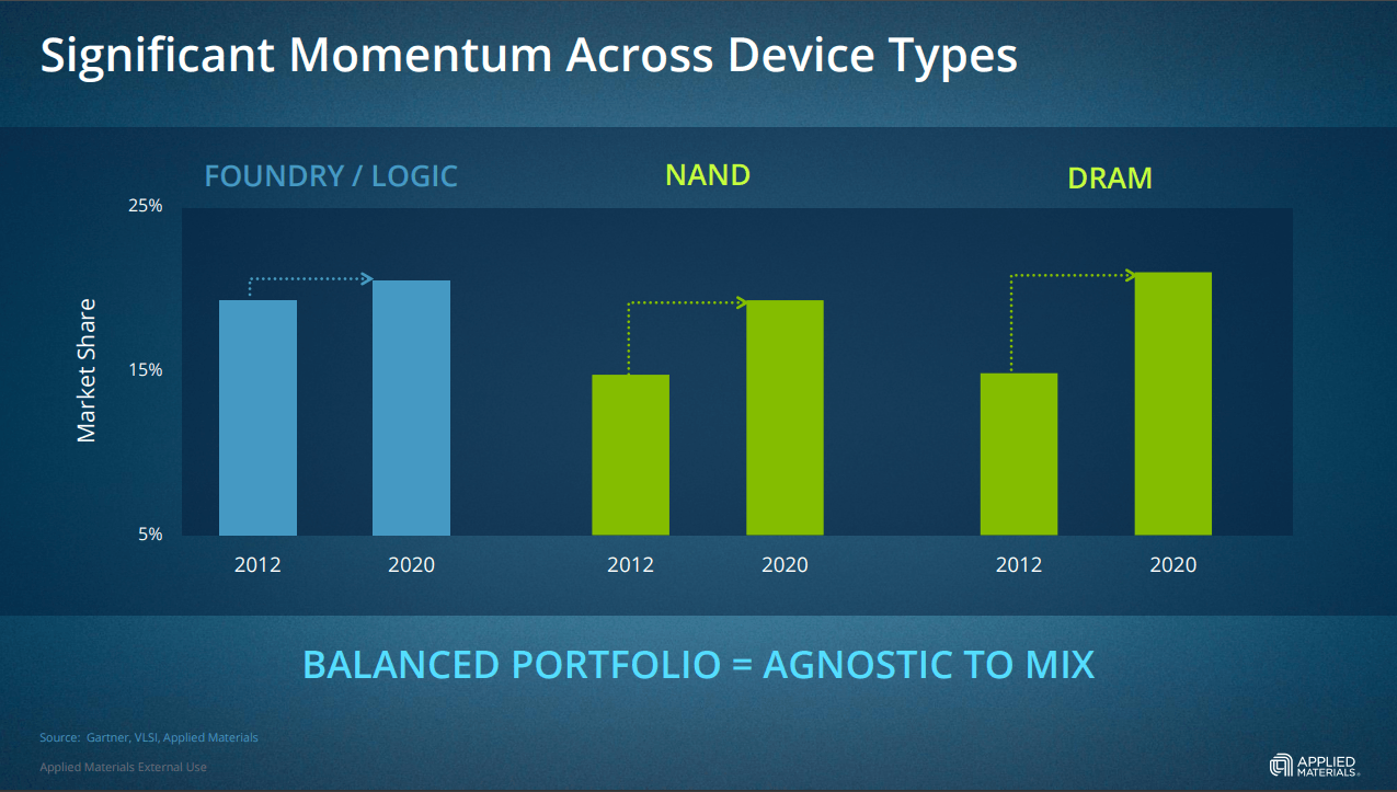 Applied Materials Presents A Buying Opportunity (NASDAQ:AMAT) | Seeking ...