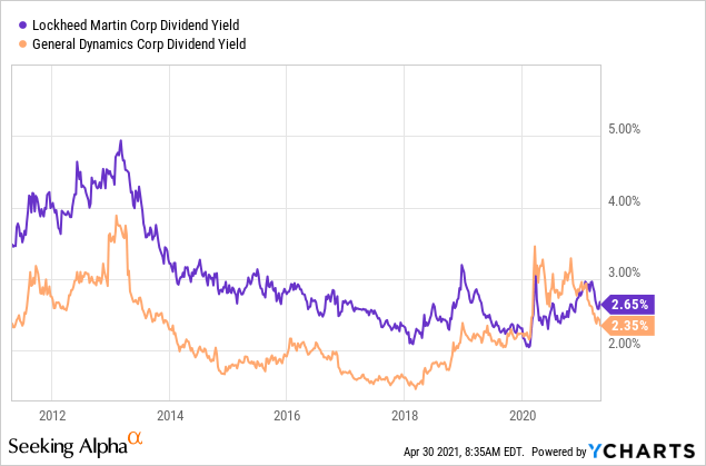 Lockheed Martin Or General Dynamics: Which Is A Better Buy? (NYSE:GD ...