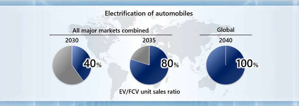 Electrification of automobile products