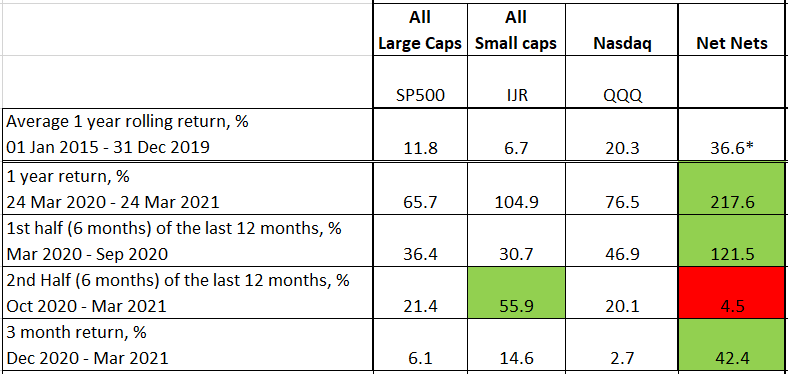 Net Net performance 2020, varying time periods