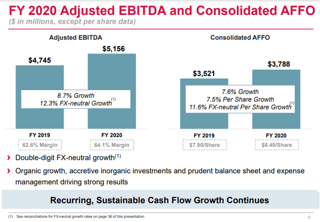 American Tower generated impressive growth in its total revenues, adjusted EBITDA, and consolidated AFFO/share during 2020, which is a testament to the underlying quality of the business.