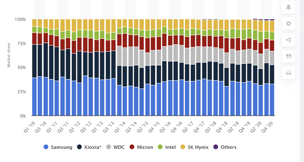 NAND MARKET SHARE