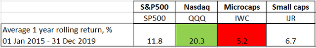 Market Performance, last 5 years (before COVID)